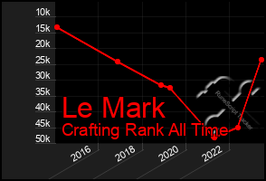 Total Graph of Le Mark