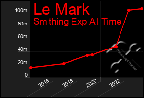 Total Graph of Le Mark