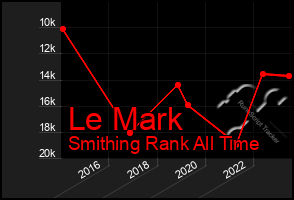 Total Graph of Le Mark