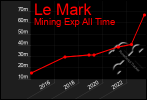 Total Graph of Le Mark