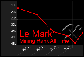 Total Graph of Le Mark