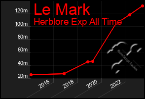 Total Graph of Le Mark