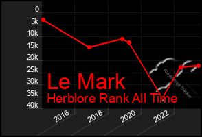 Total Graph of Le Mark