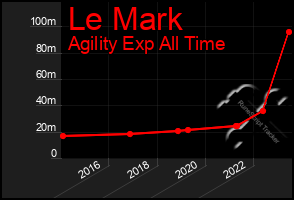 Total Graph of Le Mark