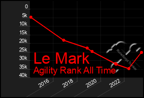 Total Graph of Le Mark