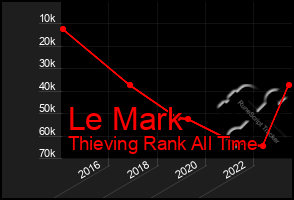 Total Graph of Le Mark