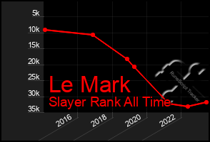 Total Graph of Le Mark