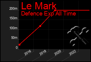 Total Graph of Le Mark