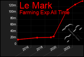 Total Graph of Le Mark