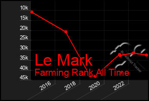 Total Graph of Le Mark