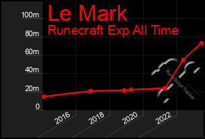 Total Graph of Le Mark