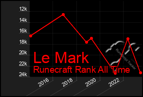 Total Graph of Le Mark