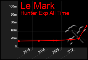 Total Graph of Le Mark