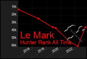 Total Graph of Le Mark