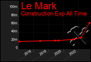 Total Graph of Le Mark