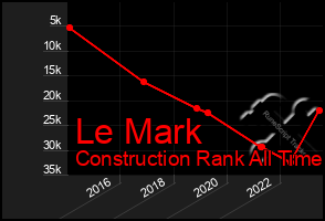 Total Graph of Le Mark