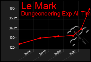 Total Graph of Le Mark