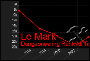 Total Graph of Le Mark