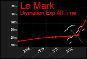 Total Graph of Le Mark