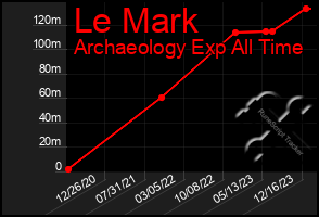 Total Graph of Le Mark