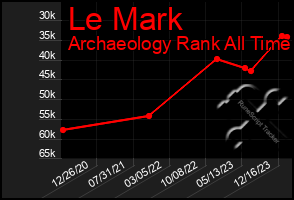 Total Graph of Le Mark