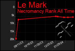 Total Graph of Le Mark