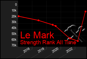 Total Graph of Le Mark