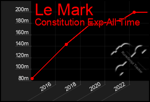 Total Graph of Le Mark