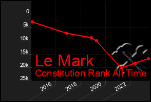 Total Graph of Le Mark