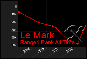 Total Graph of Le Mark