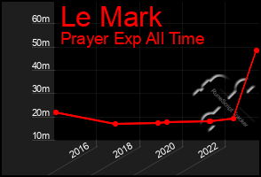 Total Graph of Le Mark