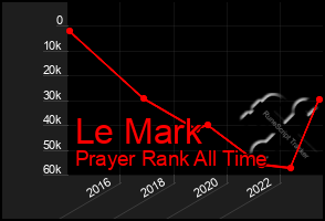 Total Graph of Le Mark