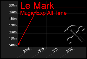 Total Graph of Le Mark