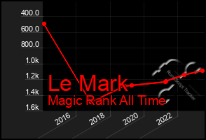 Total Graph of Le Mark