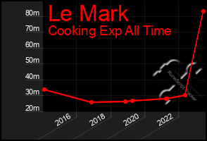 Total Graph of Le Mark