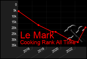 Total Graph of Le Mark