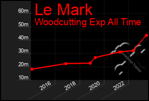 Total Graph of Le Mark