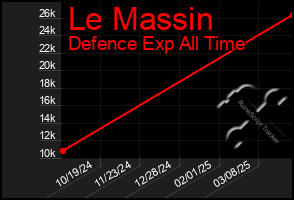 Total Graph of Le Massin