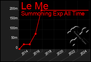 Total Graph of Le Me