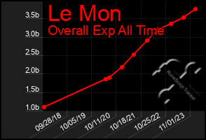 Total Graph of Le Mon