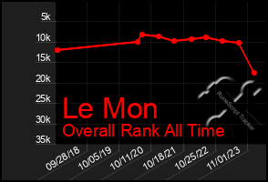 Total Graph of Le Mon