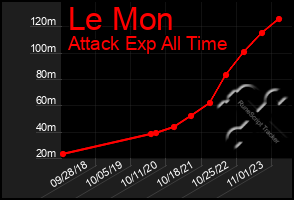 Total Graph of Le Mon