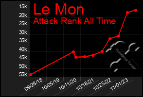 Total Graph of Le Mon