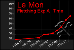 Total Graph of Le Mon