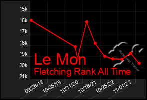 Total Graph of Le Mon