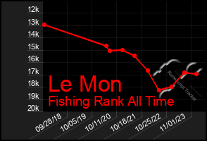 Total Graph of Le Mon