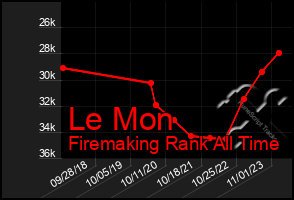 Total Graph of Le Mon