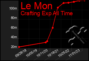 Total Graph of Le Mon