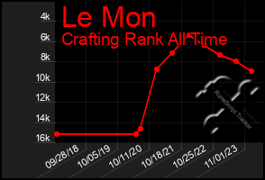 Total Graph of Le Mon