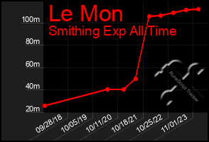 Total Graph of Le Mon